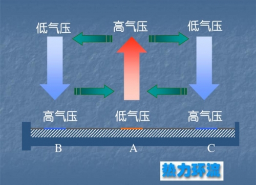 低氣壓試驗